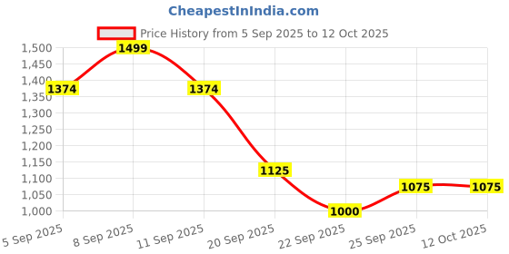 tatacliq.com Allen Solly Red Regular Fit Sweater allen solly Price History Graph from 5 Sep 2025 to 12 Oct 2025