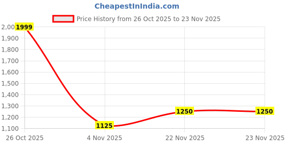tatacliq.com Allen Solly Red Regular Fit Sweater allen solly Price History Graph from 26 Oct 2025 to 23 Nov 2025