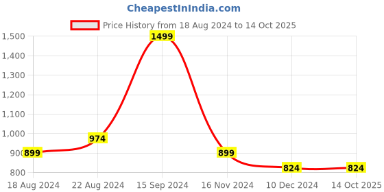 tatacliq.com Allen Solly Red Regular Fit SweatShirt allen solly Price History Graph from 18 Aug 2024 to 14 Oct 2025
