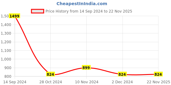 tatacliq.com Allen Solly Red Regular Fit SweatShirt allen solly Price History Graph from 14 Sep 2024 to 22 Nov 2025