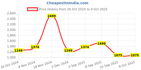 tatacliq.com Allen Solly Red Regular Fit Sweatshirt allen solly Price History Graph from 26 Oct 2024 to 8 Oct 2025