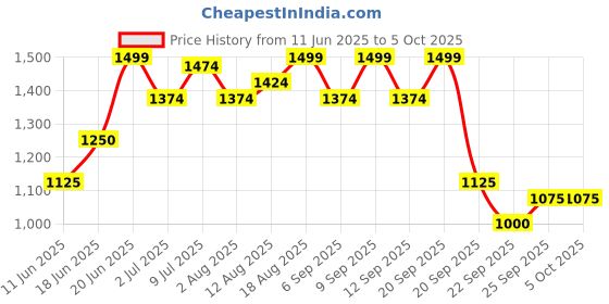 tatacliq.com Allen Solly Red Regular Fit Sweatshirt allen solly Price History Graph from 11 Jun 2025 to 5 Oct 2025