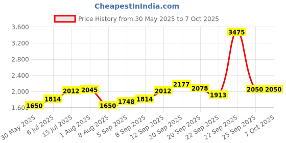 tatacliq.com Allen Solly Red Regular Fit Sweatshirt allen solly Price History Graph from 30 May 2025 to 6 Oct 2025