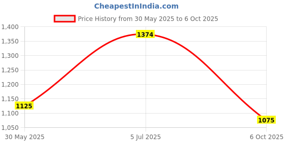 tatacliq.com Allen Solly Red Regular Fit Sweatshirt allen solly Price History Graph from 30 May 2025 to 6 Oct 2025
