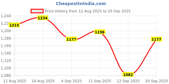 tatacliq.com Allen Solly Red Regular Fit Sweatshirt allen solly Price History Graph from 12 Aug 2025 to 20 Sep 2025
