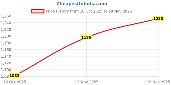 tatacliq.com Allen Solly Red Regular Fit Sweatshirt allen solly Price History Graph from 16 Oct 2025 to 19 Nov 2025