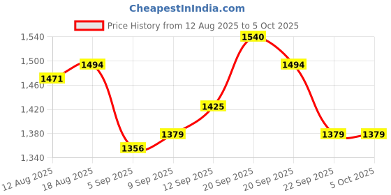 tatacliq.com Allen Solly Red Regular Fit Texture Hooded Sweatshirt allen solly Price History Graph from 12 Aug 2025 to 5 Oct 2025