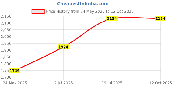 tatacliq.com Allen Solly Red Regular Fit Texture Jacket allen solly Price History Graph from 24 May 2025 to 11 Oct 2025