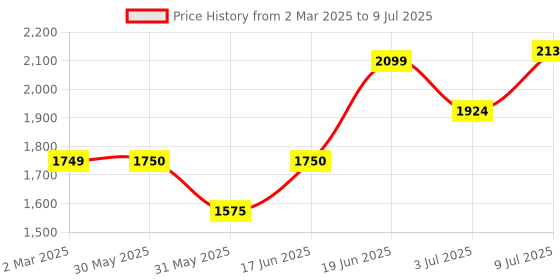 tatacliq.com Allen Solly Red Regular Fit Texture Jacket allen solly Price History Graph from 2 Mar 2025 to 9 Jul 2025