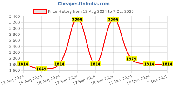 tatacliq.com Allen Solly Red Regular Fit Texture Sweatshirt allen solly Price History Graph from 12 Aug 2024 to 7 Oct 2025