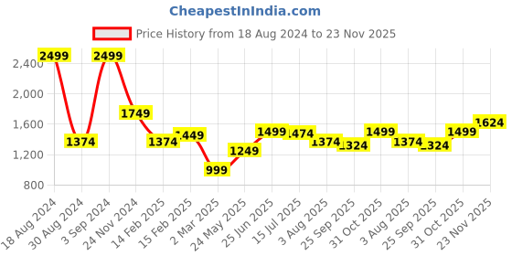 tatacliq.com Allen Solly Red Regular Fit Top allen solly Price History Graph from 18 Aug 2024 to 23 Nov 2025