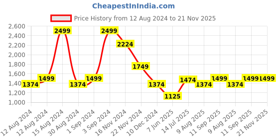 tatacliq.com Allen Solly Red Regular Fit Top allen solly Price History Graph from 12 Aug 2024 to 21 Nov 2025
