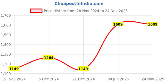 tatacliq.com Allen Solly Red Regular Fit Top allen solly Price History Graph from 28 Nov 2024 to 24 Nov 2025