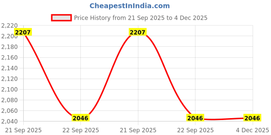 tatacliq.com Allen Solly Red Regular Fit Top allen solly Price History Graph from 21 Sep 2025 to 3 Dec 2025