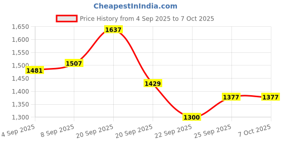 tatacliq.com Allen Solly Red Regular Fit Top allen solly Price History Graph from 4 Sep 2025 to 7 Oct 2025