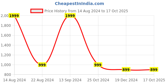tatacliq.com Allen Solly Red Round Neck Sweater allen solly Price History Graph from 14 Aug 2024 to 16 Oct 2025