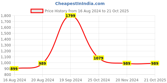 tatacliq.com Allen Solly Red Round Neck Sweatshirt allen solly Price History Graph from 16 Aug 2024 to 21 Oct 2025