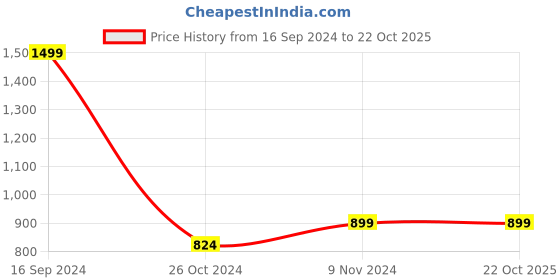 tatacliq.com Allen Solly Red Round Neck Sweatshirt allen solly Price History Graph from 16 Sep 2024 to 22 Oct 2025