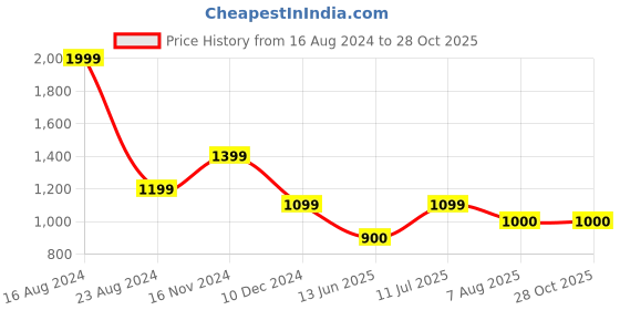 tatacliq.com Allen Solly Red Self Pattern Top allen solly Price History Graph from 16 Aug 2024 to 28 Oct 2025
