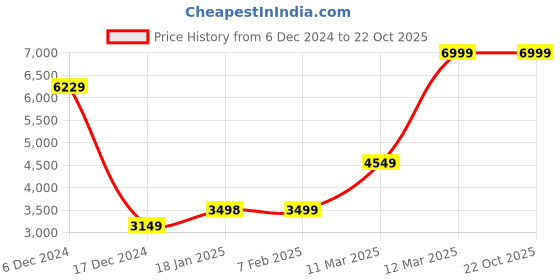 tatacliq.com Allen Solly Red Slim Fit Blazers allen solly Price History Graph from 6 Dec 2024 to 22 Oct 2025