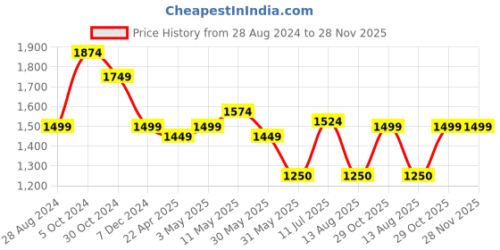 tatacliq.com Allen Solly Red Slim Fit Checks Shirt allen solly Price History Graph from 28 Aug 2024 to 28 Nov 2025