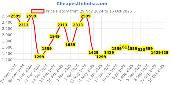 tatacliq.com Allen Solly Red Slim Fit Checks Shirt allen solly Price History Graph from 29 Nov 2024 to 14 Oct 2025