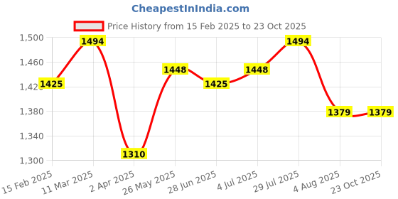 tatacliq.com Allen Solly Red Slim Fit Checks Shirt allen solly Price History Graph from 15 Feb 2025 to 23 Oct 2025