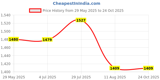 tatacliq.com Allen Solly Red Slim Fit Checks Shirt allen solly Price History Graph from 29 May 2025 to 23 Oct 2025