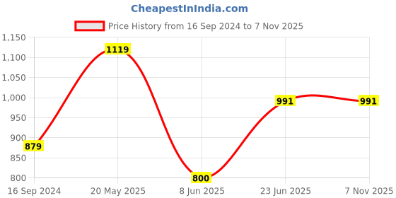 tatacliq.com Allen Solly Red Slim Fit Cotton Shirt allen solly Price History Graph from 16 Sep 2024 to 7 Nov 2025