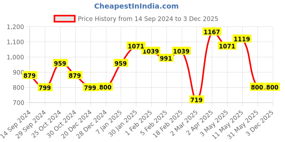 tatacliq.com Allen Solly Red Slim Fit Cotton Shirt allen solly Price History Graph from 14 Sep 2024 to 2 Dec 2025