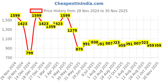 tatacliq.com Allen Solly Red Slim Fit Henley T-Shirt allen solly Price History Graph from 28 Nov 2024 to 30 Nov 2025