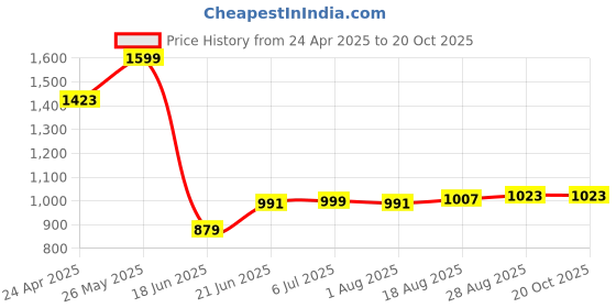 tatacliq.com Allen Solly Red Slim Fit Henley T-Shirt allen solly Price History Graph from 24 Apr 2025 to 20 Oct 2025
