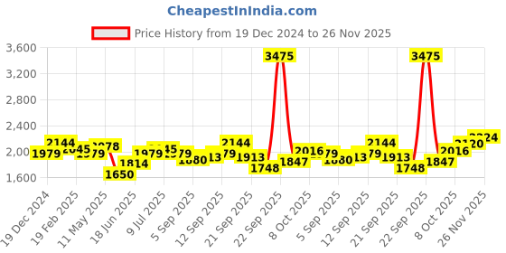 tatacliq.com Allen Solly Red Slim Fit Printed Shirt allen solly Price History Graph from 19 Dec 2024 to 26 Nov 2025