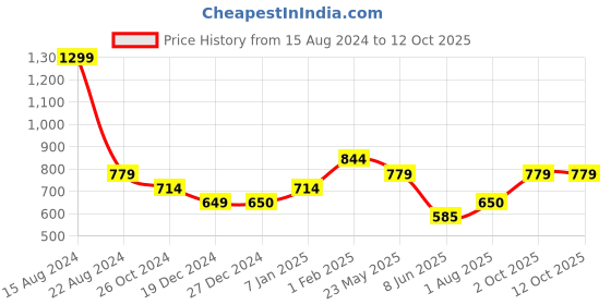 tatacliq.com Allen Solly Red Slim Fit Shorts allen solly Price History Graph from 15 Aug 2024 to 12 Oct 2025