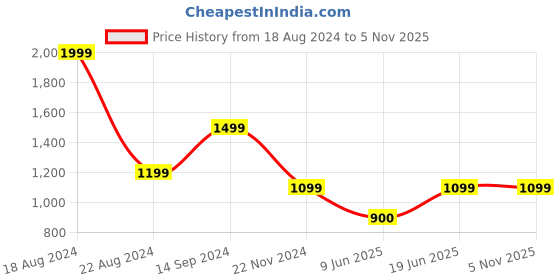 tatacliq.com Allen Solly Red Slim Fit Shorts allen solly Price History Graph from 18 Aug 2024 to 4 Nov 2025