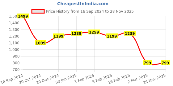 tatacliq.com Allen Solly Red Slim Fit Shorts allen solly Price History Graph from 16 Sep 2024 to 28 Nov 2025
