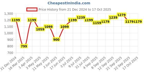tatacliq.com Allen Solly Red Slim Fit Shorts allen solly Price History Graph from 21 Dec 2024 to 16 Oct 2025