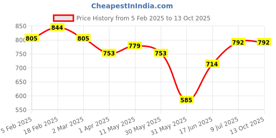tatacliq.com Allen Solly Red Slim Fit Shorts allen solly Price History Graph from 5 Feb 2025 to 13 Oct 2025