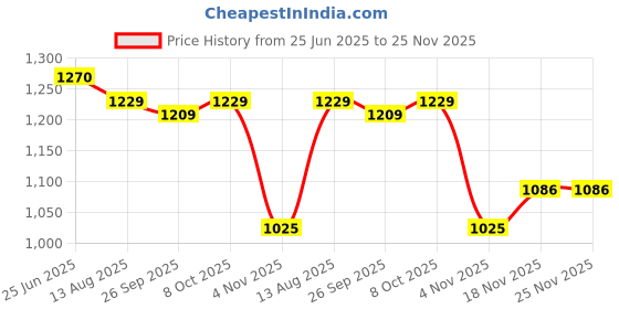 tatacliq.com Allen Solly Red Slim Fit Shorts allen solly Price History Graph from 25 Jun 2025 to 24 Nov 2025