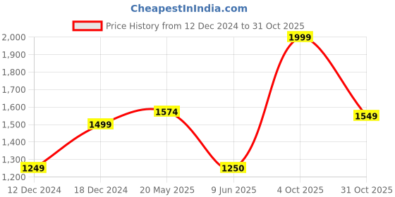 tatacliq.com Allen Solly Red Slim Fit Striped Shirt allen solly Price History Graph from 12 Dec 2024 to 31 Oct 2025