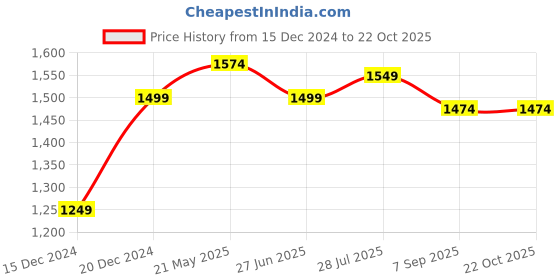 tatacliq.com Allen Solly Red Slim Fit Striped Shirt allen solly Price History Graph from 15 Dec 2024 to 22 Oct 2025