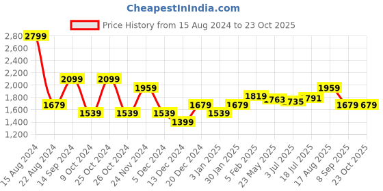 tatacliq.com Allen Solly Red Slim Fit Texture Shirt allen solly Price History Graph from 15 Aug 2024 to 22 Oct 2025