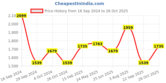 tatacliq.com Allen Solly Red Slim Fit Texture Shirt allen solly Price History Graph from 16 Sep 2024 to 26 Oct 2025