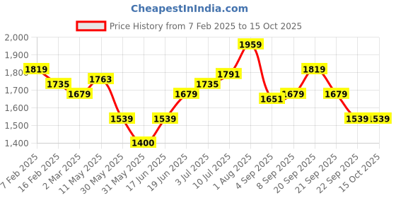 tatacliq.com Allen Solly Red Slim Fit Texture Shirt allen solly Price History Graph from 7 Feb 2025 to 14 Oct 2025