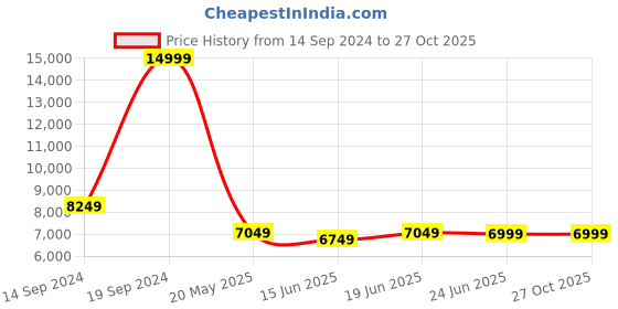 tatacliq.com Allen Solly Red Slim Fit Two Piece Suits allen solly Price History Graph from 14 Sep 2024 to 27 Oct 2025