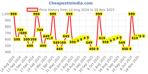 tatacliq.com Allen Solly Red Solid Bow Tie allen solly Price History Graph from 14 Aug 2024 to 28 Nov 2025