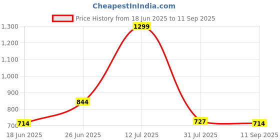tatacliq.com Allen Solly Red Solid Formal Tie allen solly Price History Graph from 18 Jun 2025 to 11 Sep 2025