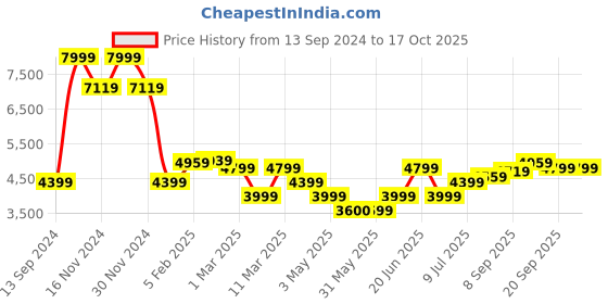 tatacliq.com Allen Solly Red Solid Handbag allen solly Price History Graph from 13 Sep 2024 to 15 Oct 2025