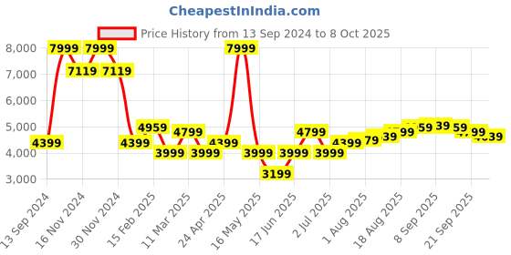 tatacliq.com Allen Solly Red Solid Hobo Handbag allen solly Price History Graph from 13 Sep 2024 to 8 Oct 2025