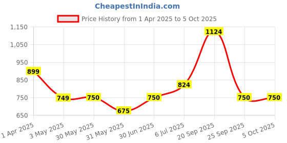 tatacliq.com Allen Solly Red Solid Satchel Handbag allen solly Price History Graph from 1 Apr 2025 to 5 Oct 2025
